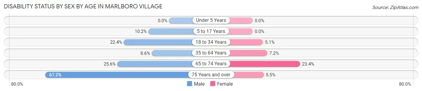 Disability Status by Sex by Age in Marlboro Village