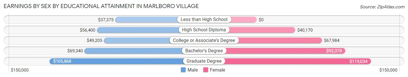 Earnings by Sex by Educational Attainment in Marlboro Village