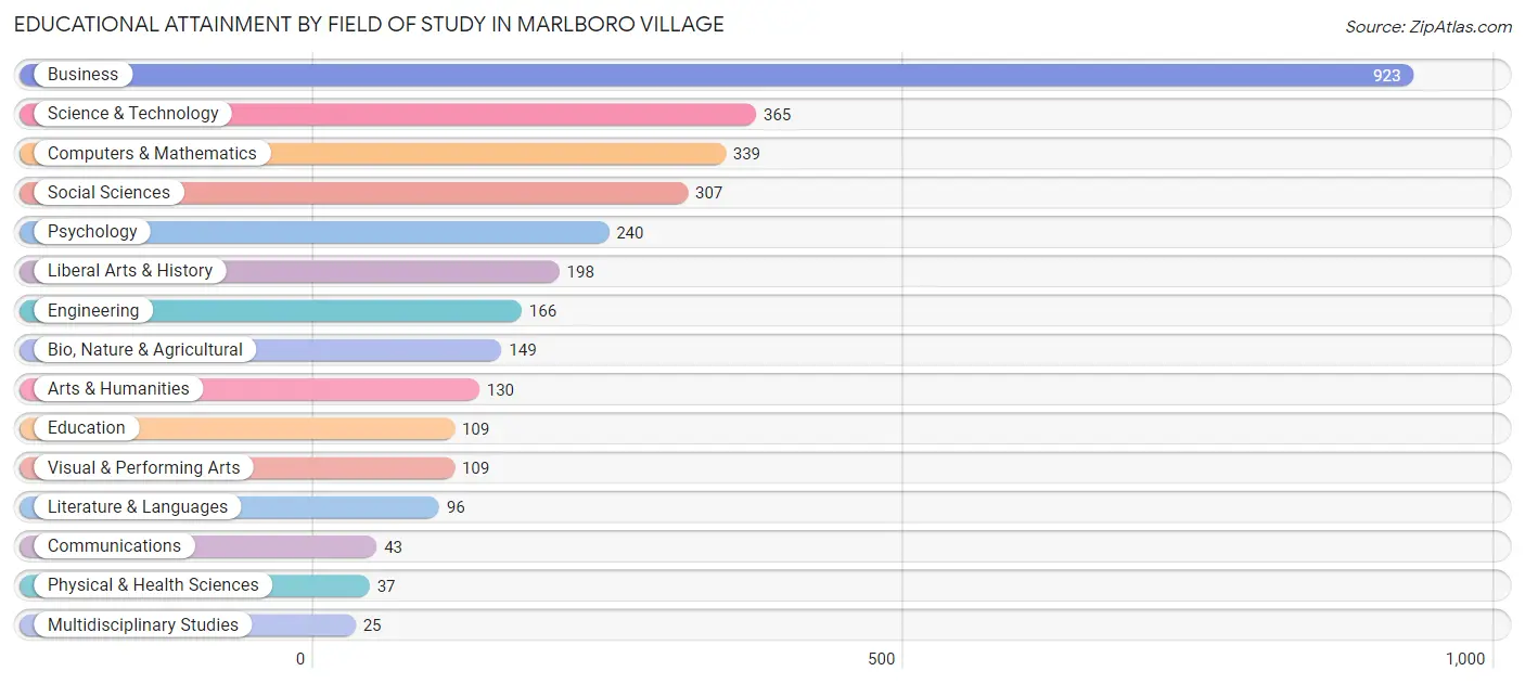 Educational Attainment by Field of Study in Marlboro Village