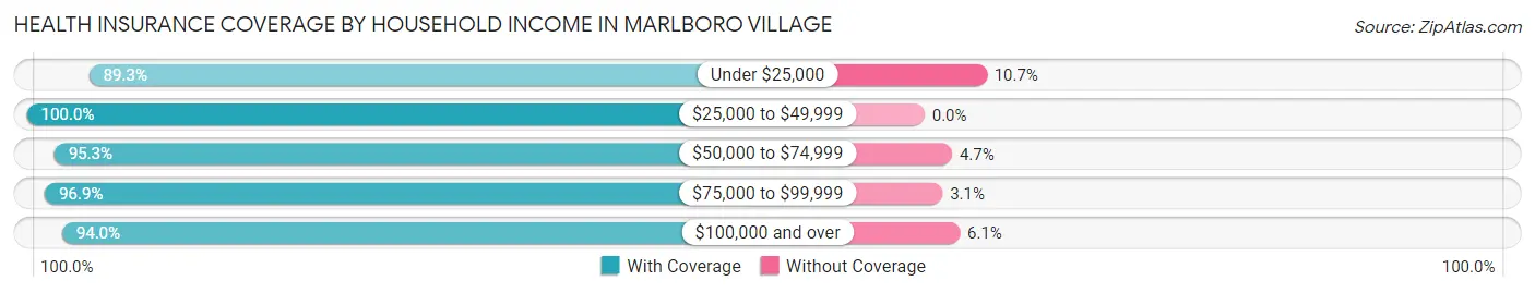 Health Insurance Coverage by Household Income in Marlboro Village