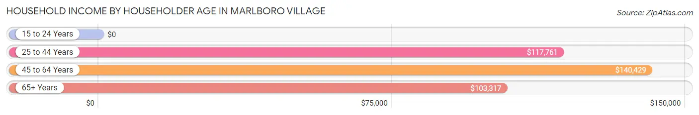 Household Income by Householder Age in Marlboro Village