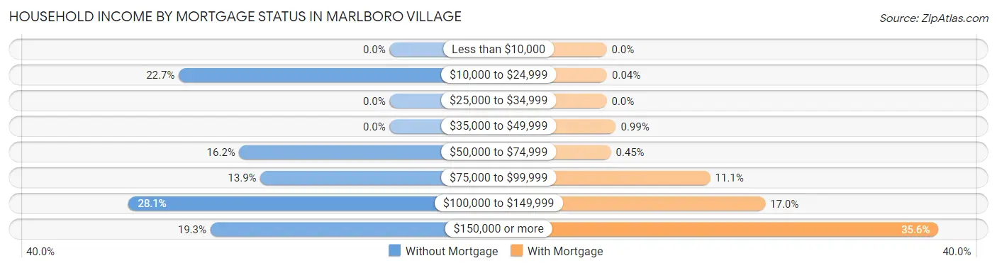 Household Income by Mortgage Status in Marlboro Village