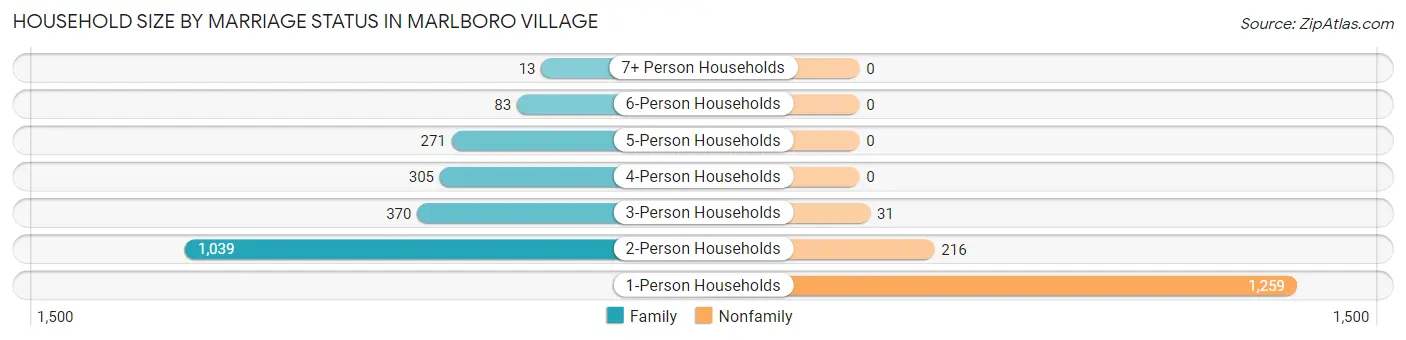 Household Size by Marriage Status in Marlboro Village