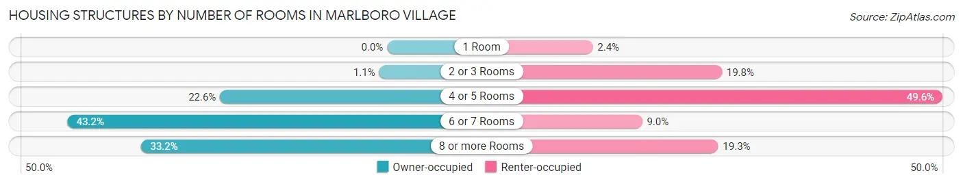 Housing Structures by Number of Rooms in Marlboro Village