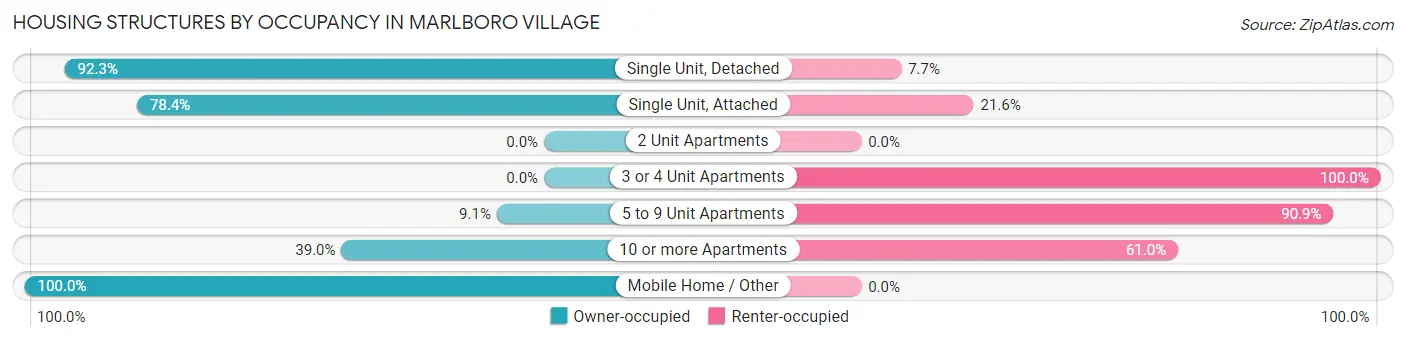 Housing Structures by Occupancy in Marlboro Village