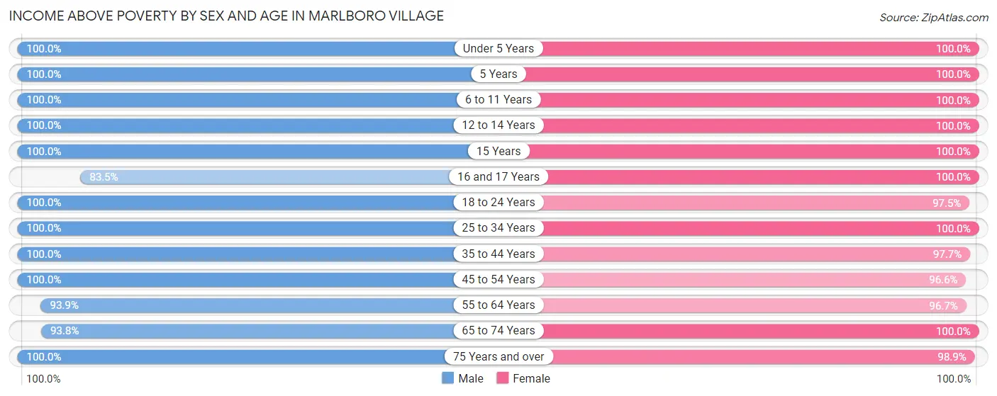 Income Above Poverty by Sex and Age in Marlboro Village