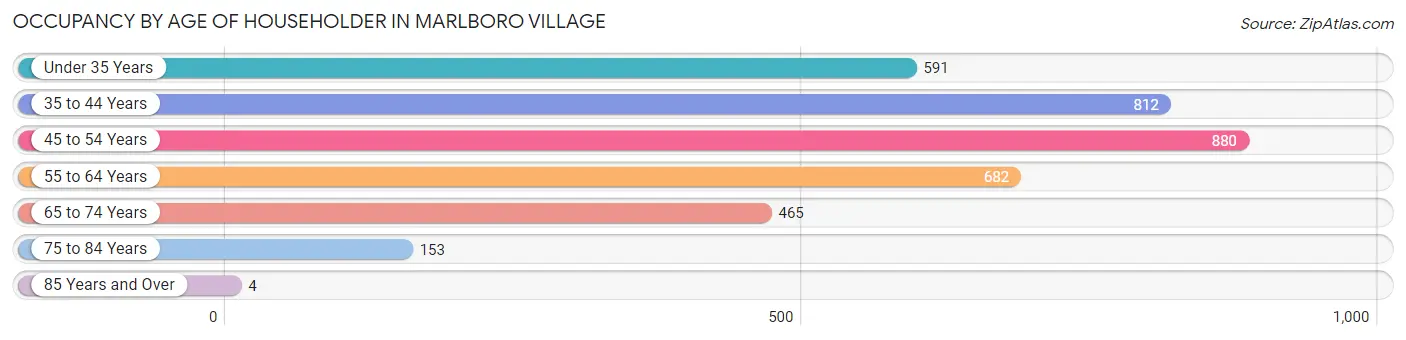 Occupancy by Age of Householder in Marlboro Village
