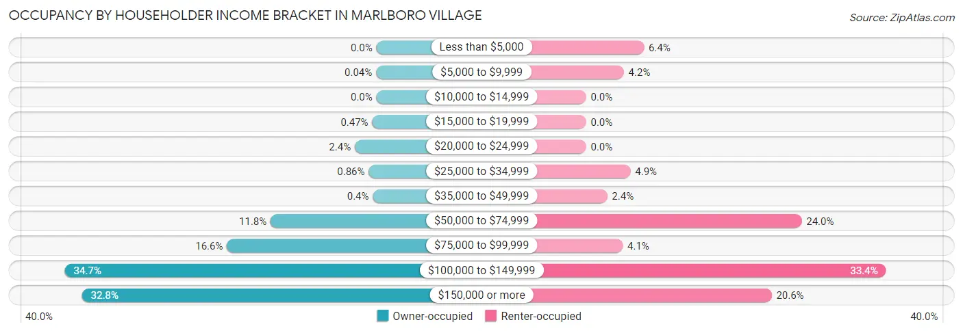 Occupancy by Householder Income Bracket in Marlboro Village