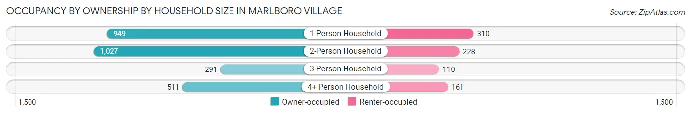 Occupancy by Ownership by Household Size in Marlboro Village