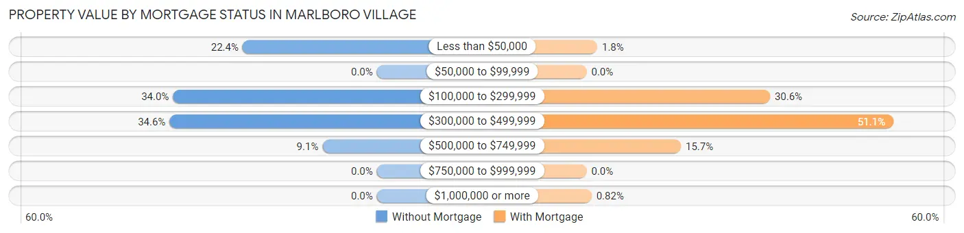 Property Value by Mortgage Status in Marlboro Village