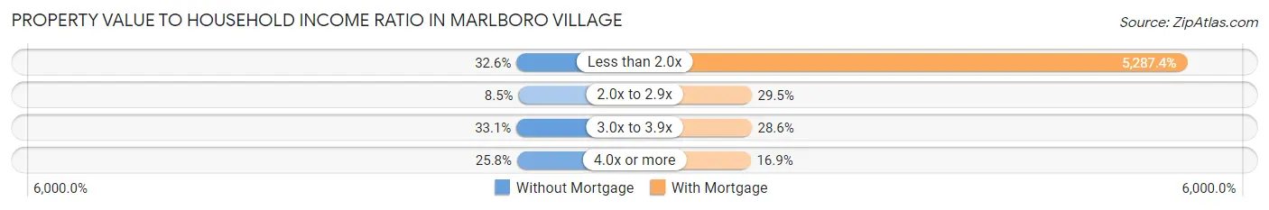 Property Value to Household Income Ratio in Marlboro Village