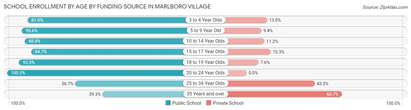 School Enrollment by Age by Funding Source in Marlboro Village