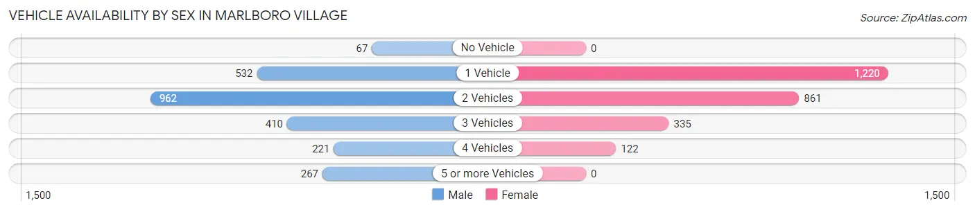 Vehicle Availability by Sex in Marlboro Village