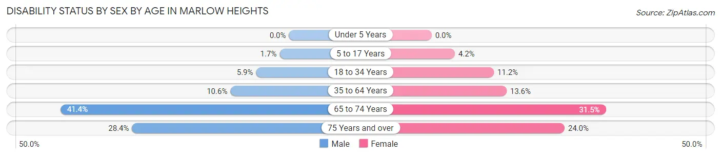 Disability Status by Sex by Age in Marlow Heights