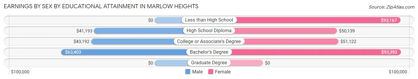 Earnings by Sex by Educational Attainment in Marlow Heights