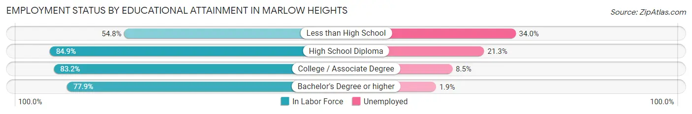Employment Status by Educational Attainment in Marlow Heights