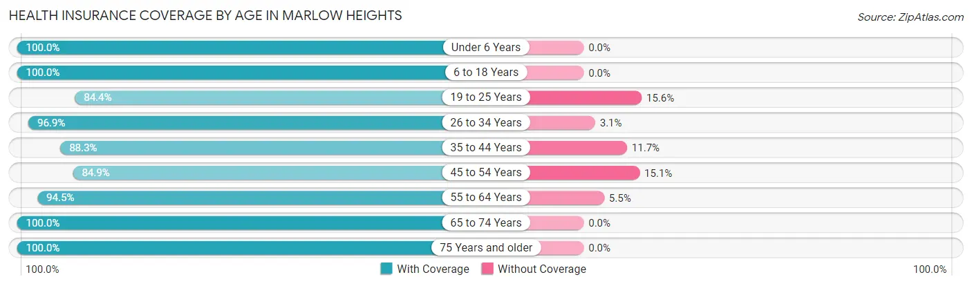 Health Insurance Coverage by Age in Marlow Heights