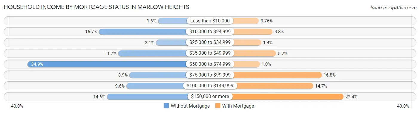 Household Income by Mortgage Status in Marlow Heights