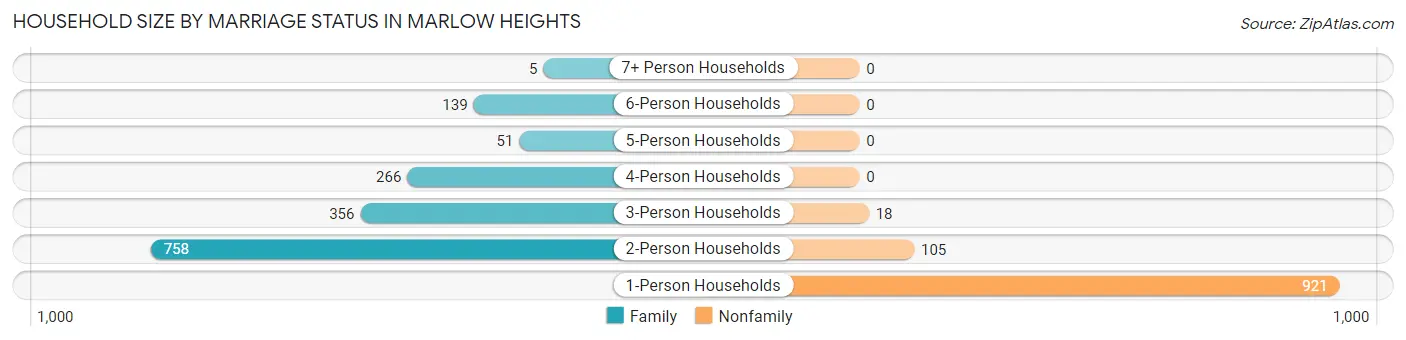 Household Size by Marriage Status in Marlow Heights