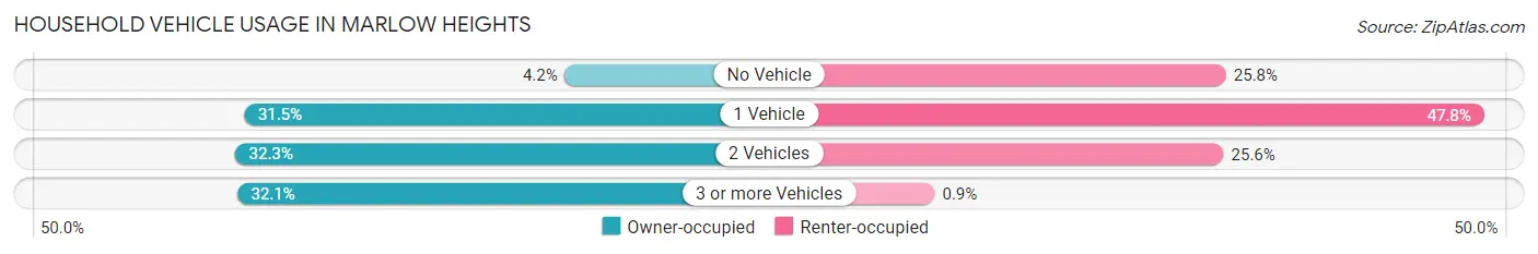 Household Vehicle Usage in Marlow Heights