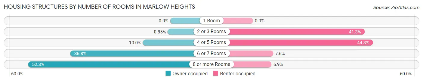 Housing Structures by Number of Rooms in Marlow Heights