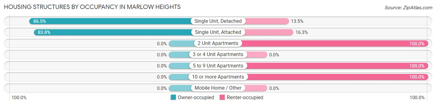 Housing Structures by Occupancy in Marlow Heights