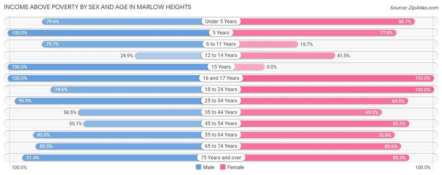 Income Above Poverty by Sex and Age in Marlow Heights