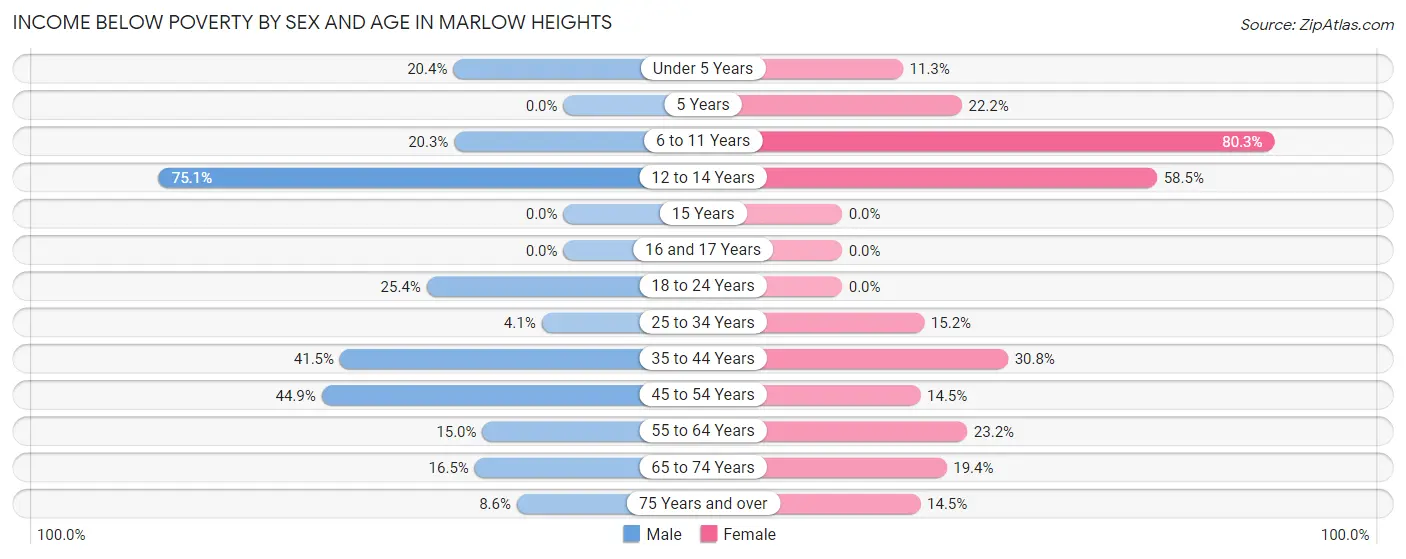 Income Below Poverty by Sex and Age in Marlow Heights