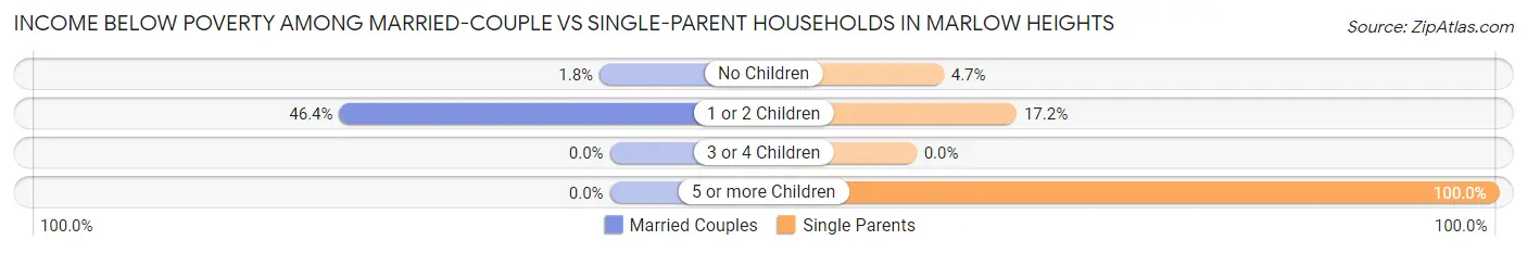 Income Below Poverty Among Married-Couple vs Single-Parent Households in Marlow Heights