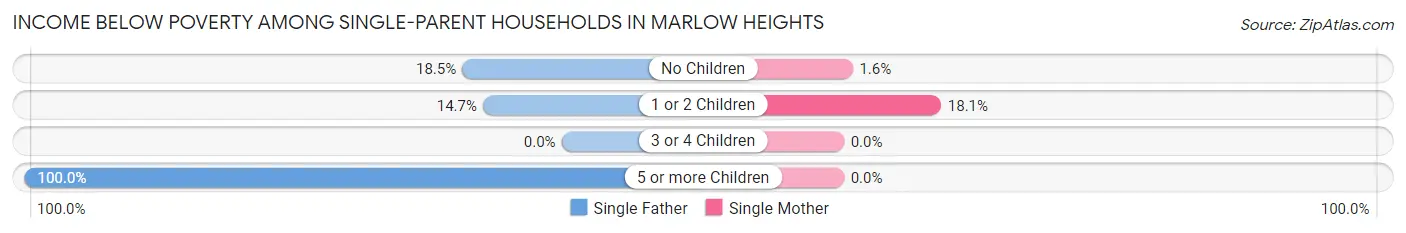 Income Below Poverty Among Single-Parent Households in Marlow Heights