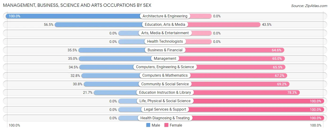 Management, Business, Science and Arts Occupations by Sex in Marlow Heights