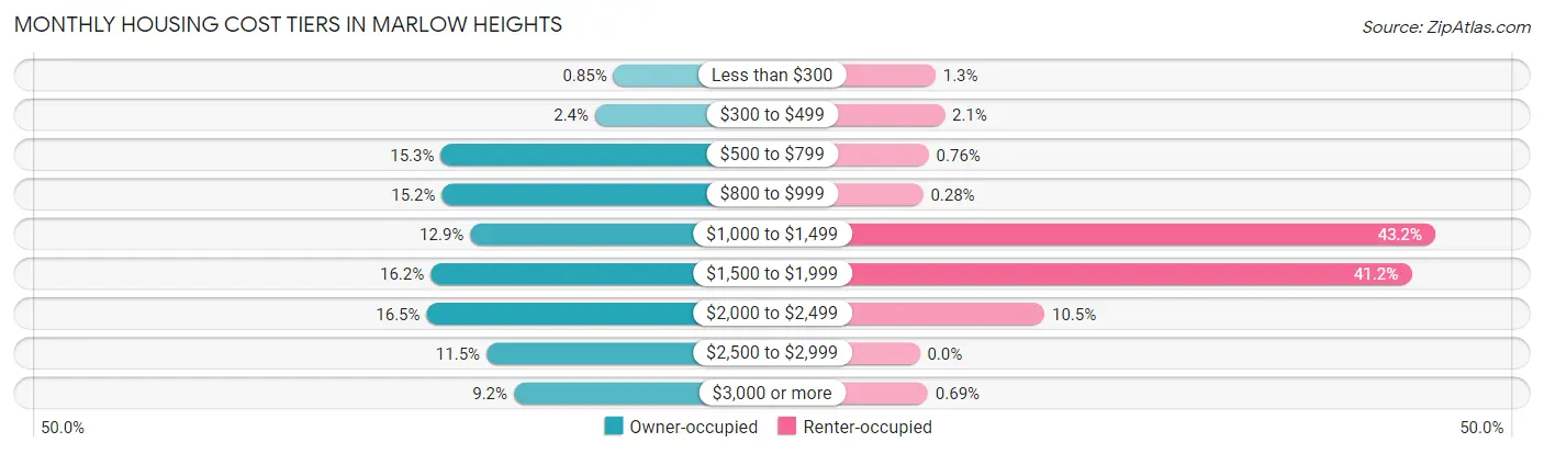 Monthly Housing Cost Tiers in Marlow Heights