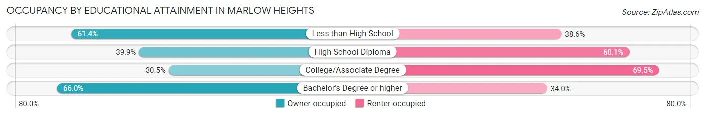 Occupancy by Educational Attainment in Marlow Heights