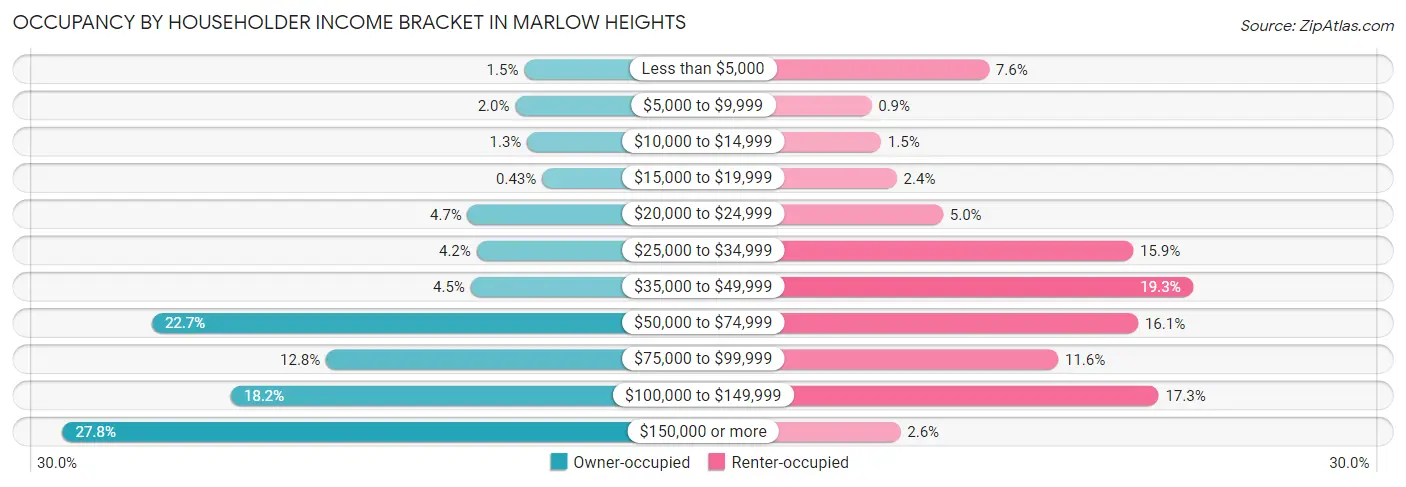 Occupancy by Householder Income Bracket in Marlow Heights