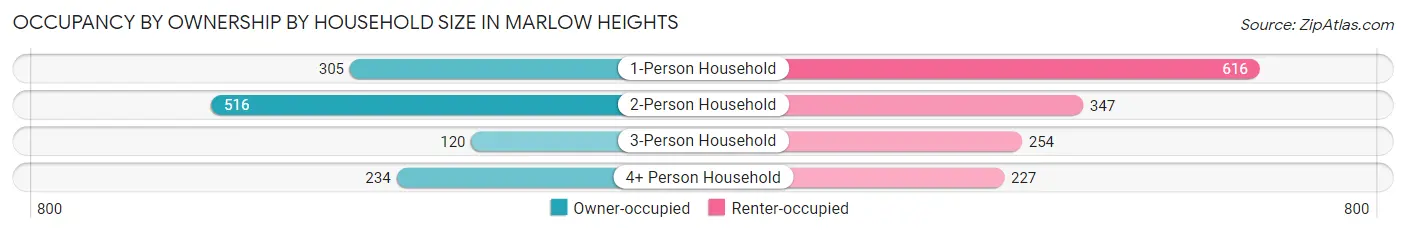 Occupancy by Ownership by Household Size in Marlow Heights