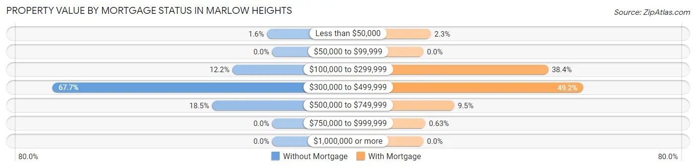 Property Value by Mortgage Status in Marlow Heights