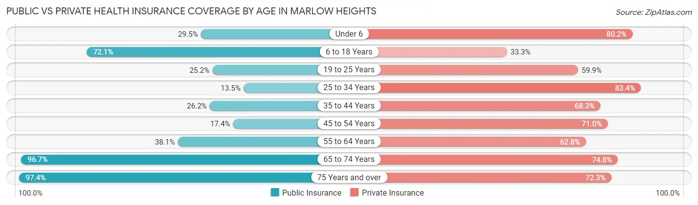 Public vs Private Health Insurance Coverage by Age in Marlow Heights