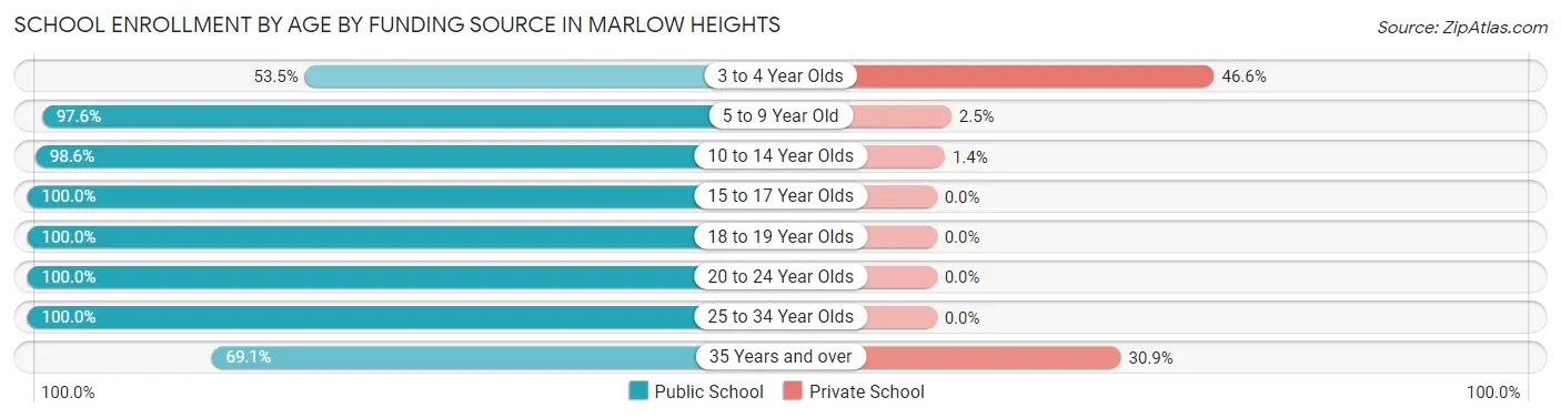 School Enrollment by Age by Funding Source in Marlow Heights