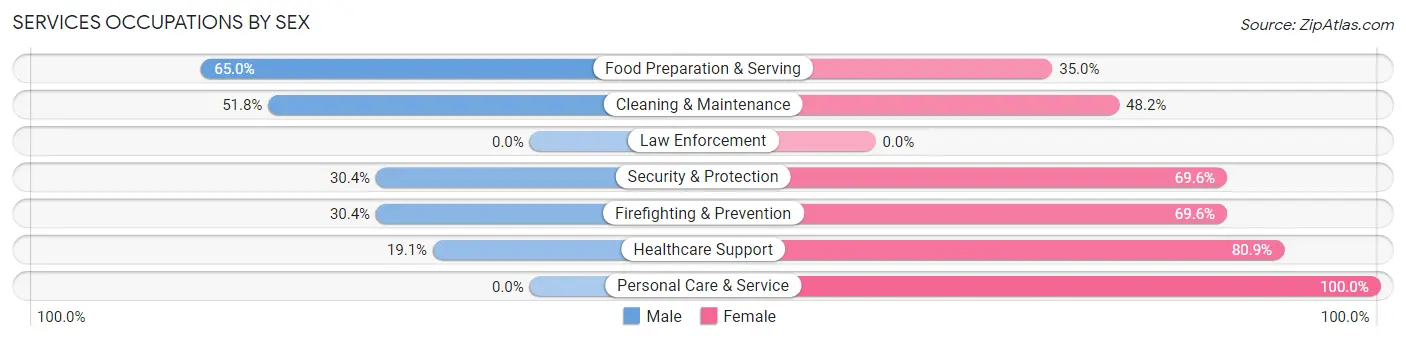 Services Occupations by Sex in Marlow Heights
