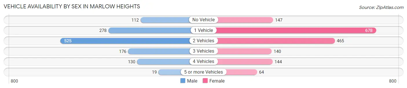 Vehicle Availability by Sex in Marlow Heights