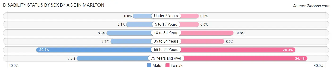 Disability Status by Sex by Age in Marlton