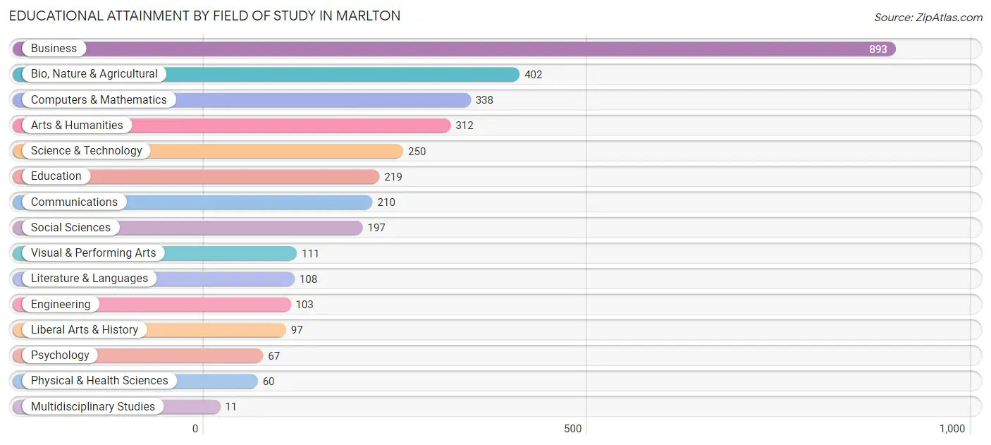 Educational Attainment by Field of Study in Marlton