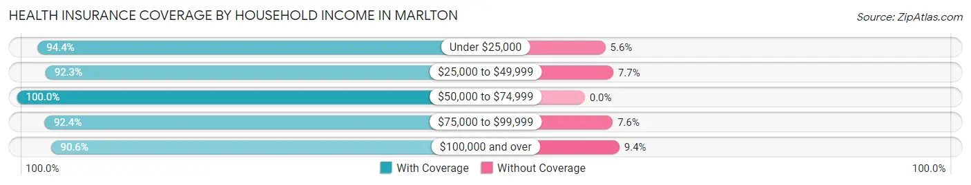 Health Insurance Coverage by Household Income in Marlton