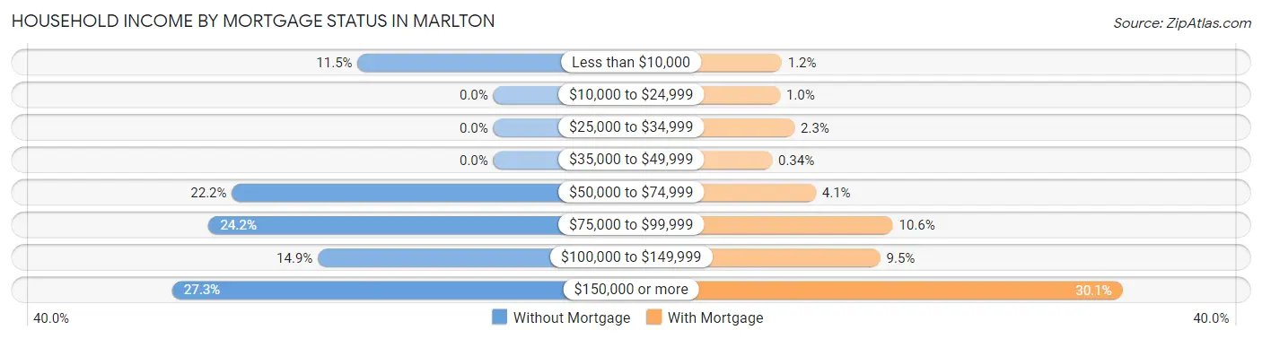 Household Income by Mortgage Status in Marlton