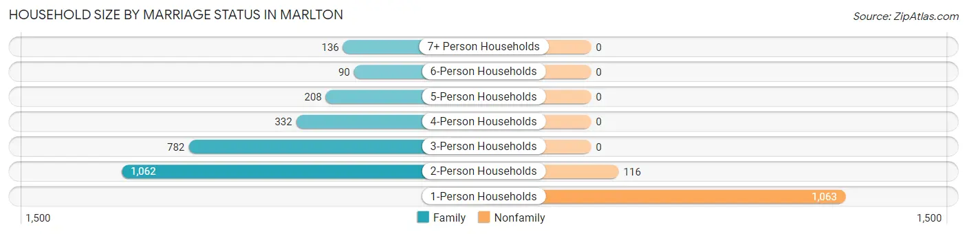 Household Size by Marriage Status in Marlton