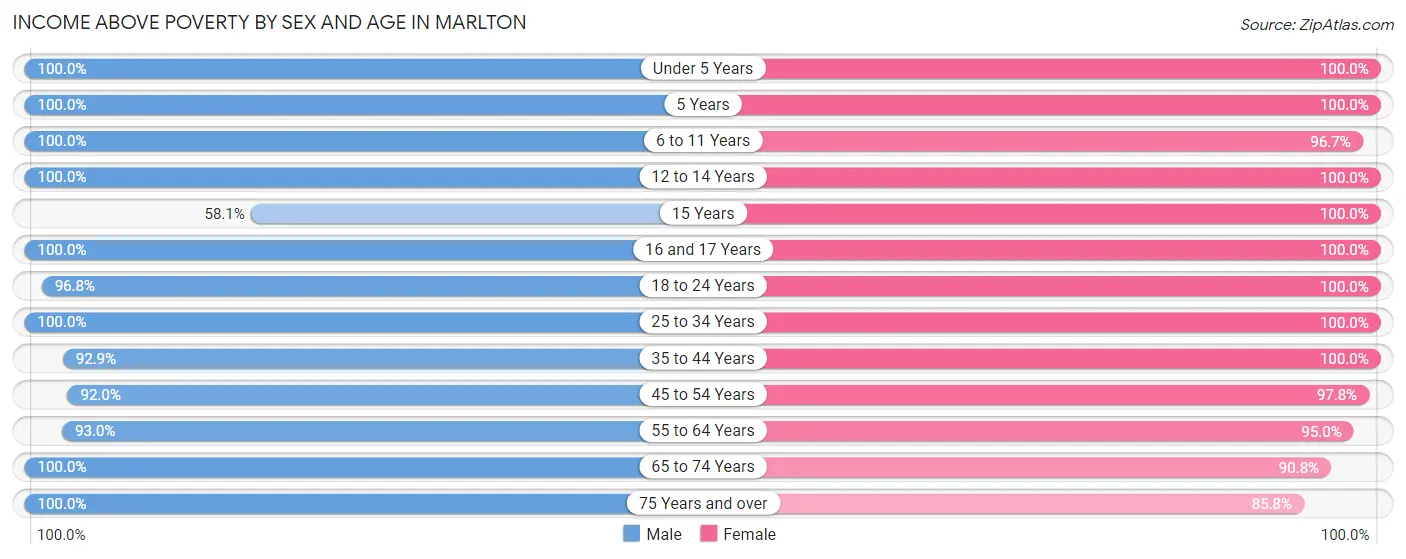 Income Above Poverty by Sex and Age in Marlton
