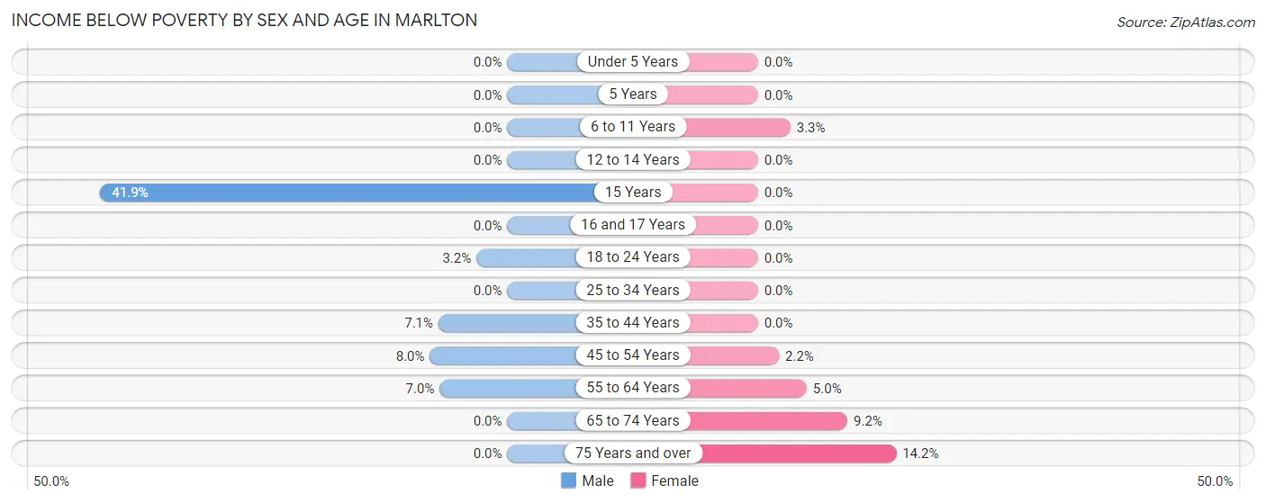 Income Below Poverty by Sex and Age in Marlton