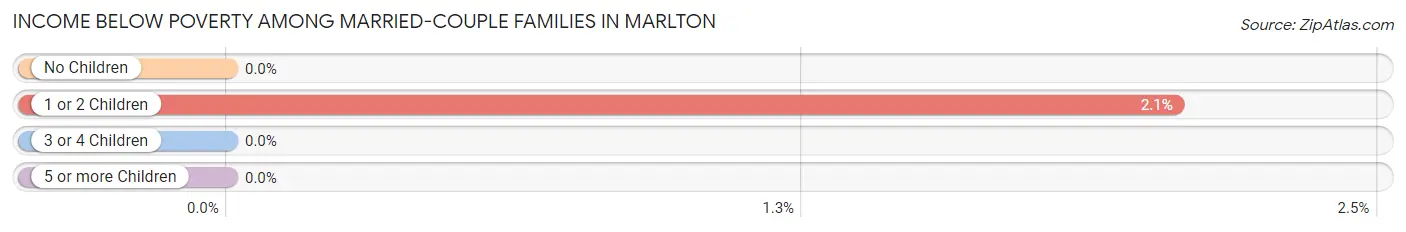 Income Below Poverty Among Married-Couple Families in Marlton