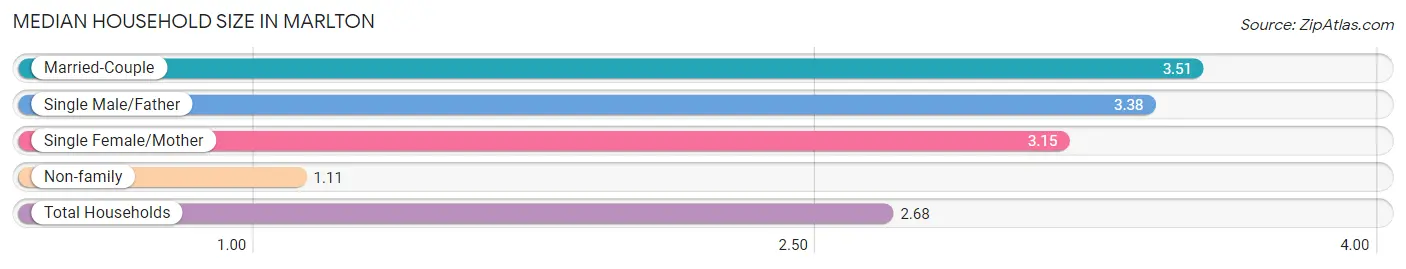 Median Household Size in Marlton