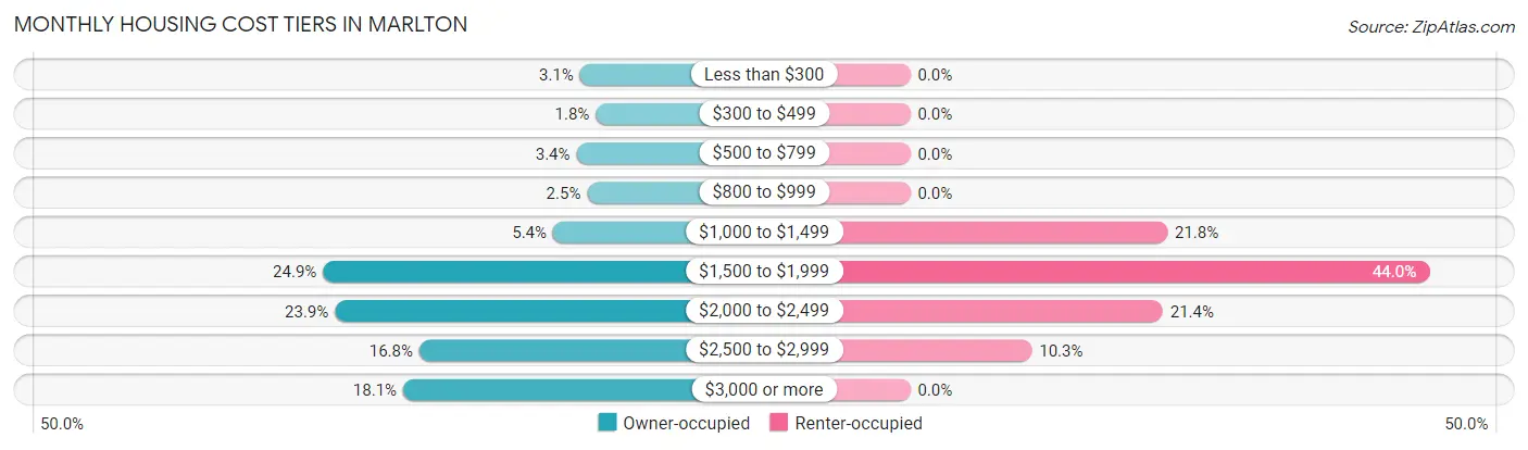 Monthly Housing Cost Tiers in Marlton